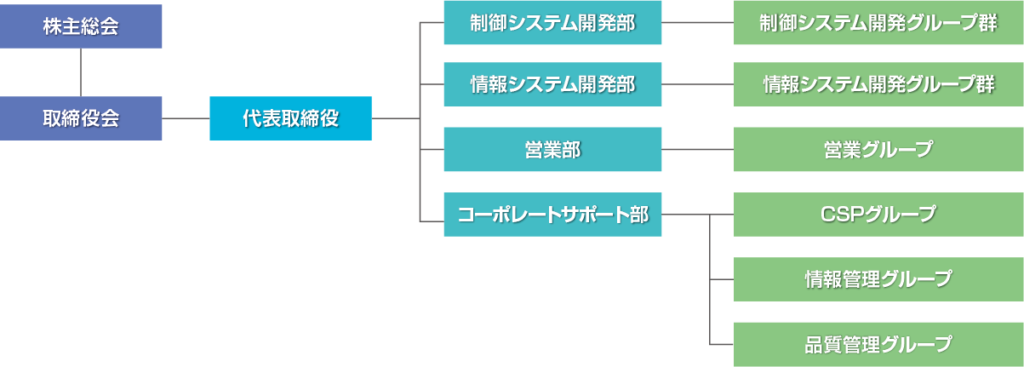 組織図